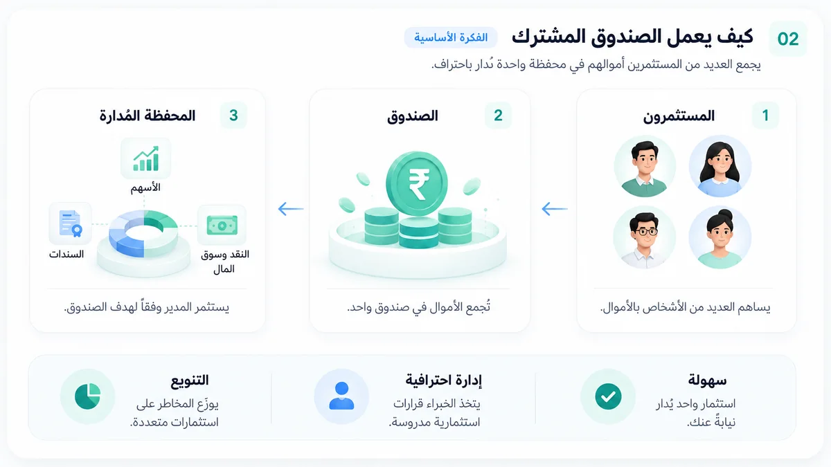 كيف يجمع صندوق الاستثمار أموال المستثمرين في محفظة تدار باحتراف