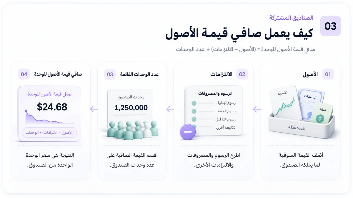 خطوات حساب صافي قيمة أصول الصندوق من الأصول والالتزامات حتى قيمة الوحدة
