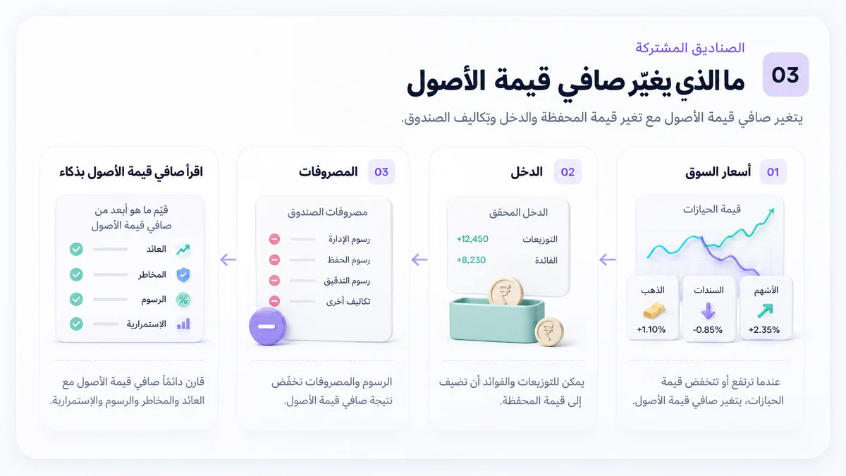 العوامل التي تغير صافي قيمة الأصول مثل أسعار السوق والدخل ومصروفات الصندوق