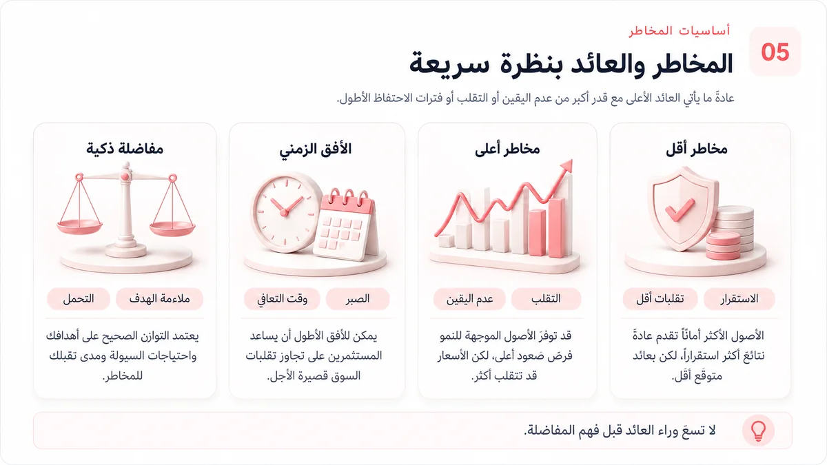 نظرة سريعة على العلاقة بين المخاطر والعائد والأفق الزمني