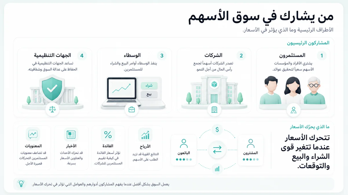 المشاركون الرئيسيون في سوق الأسهم من مستثمرين وشركات ووسطاء وجهات تنظيمية