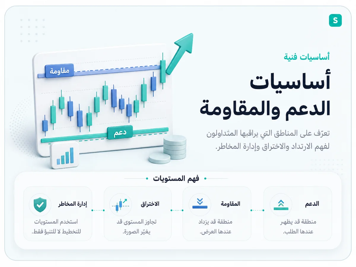 رسم عربي يوضح مستويي الدعم والمقاومة وحركة السعر والاختراق