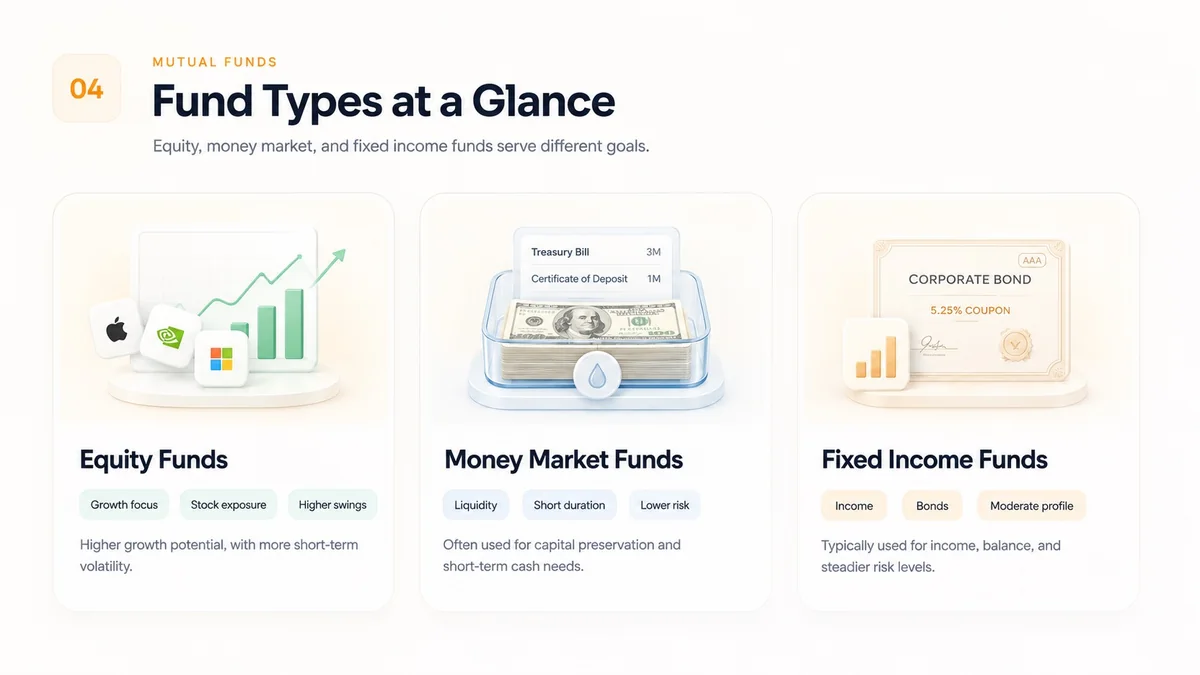 A visual overview of equity funds, money market funds, and fixed income funds at a glance