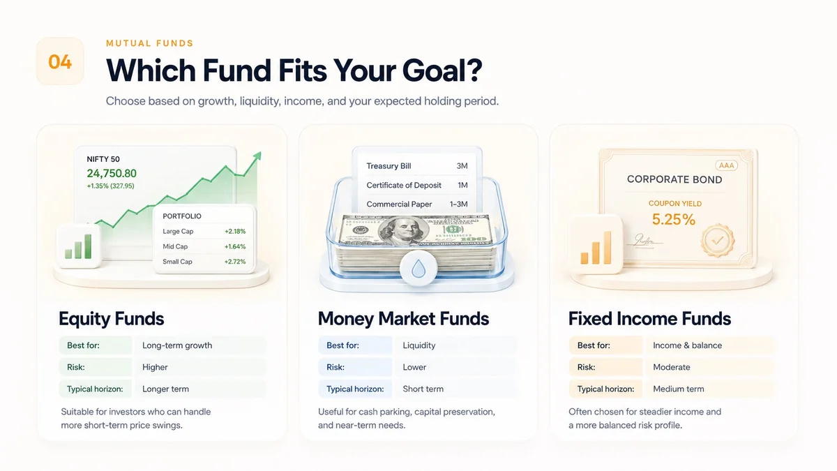 A visual guide showing which fund type fits different goals such as growth, liquidity, and income