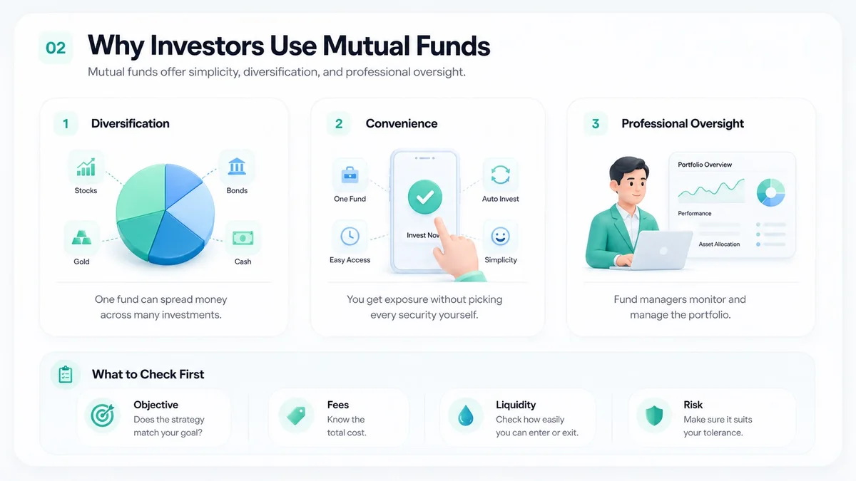 How a mutual fund works from investors to a pooled fund and then into a managed portfolio