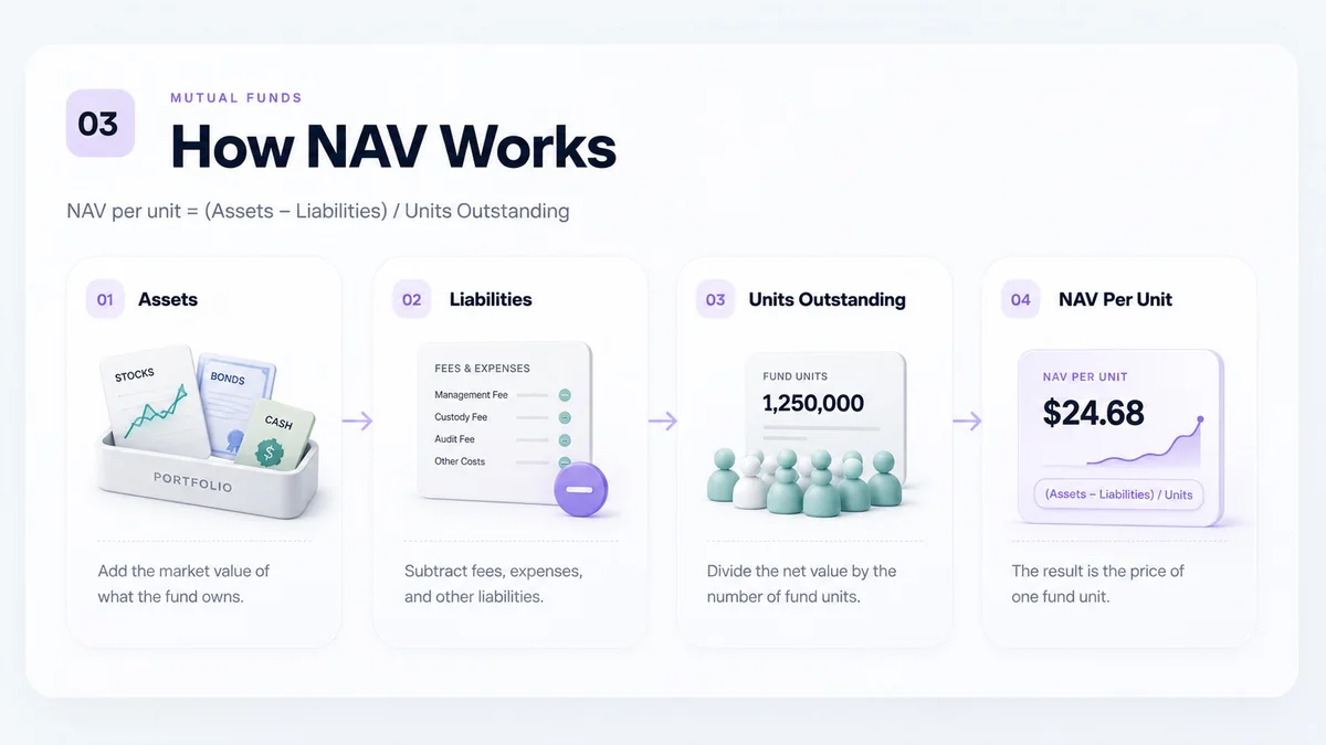 How NAV works by moving from assets and liabilities to outstanding units and a final per-unit value
