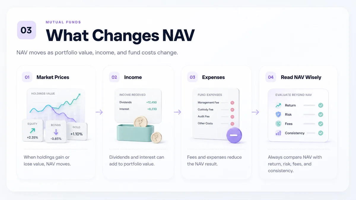 What changes NAV including market prices, income, expenses, and how to read NAV wisely