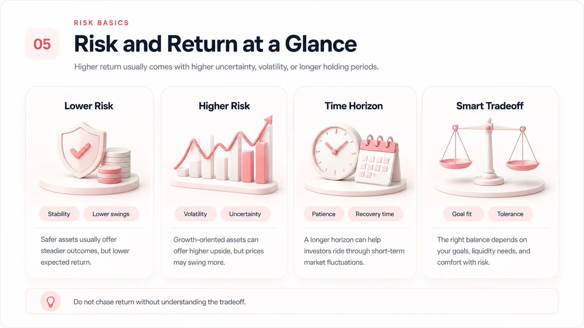 Risk and return at a glance showing lower risk, higher risk, time horizon, and tradeoff