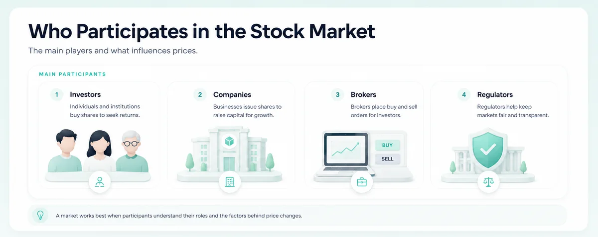 The main participants in the stock market including investors, companies, brokers, and regulators